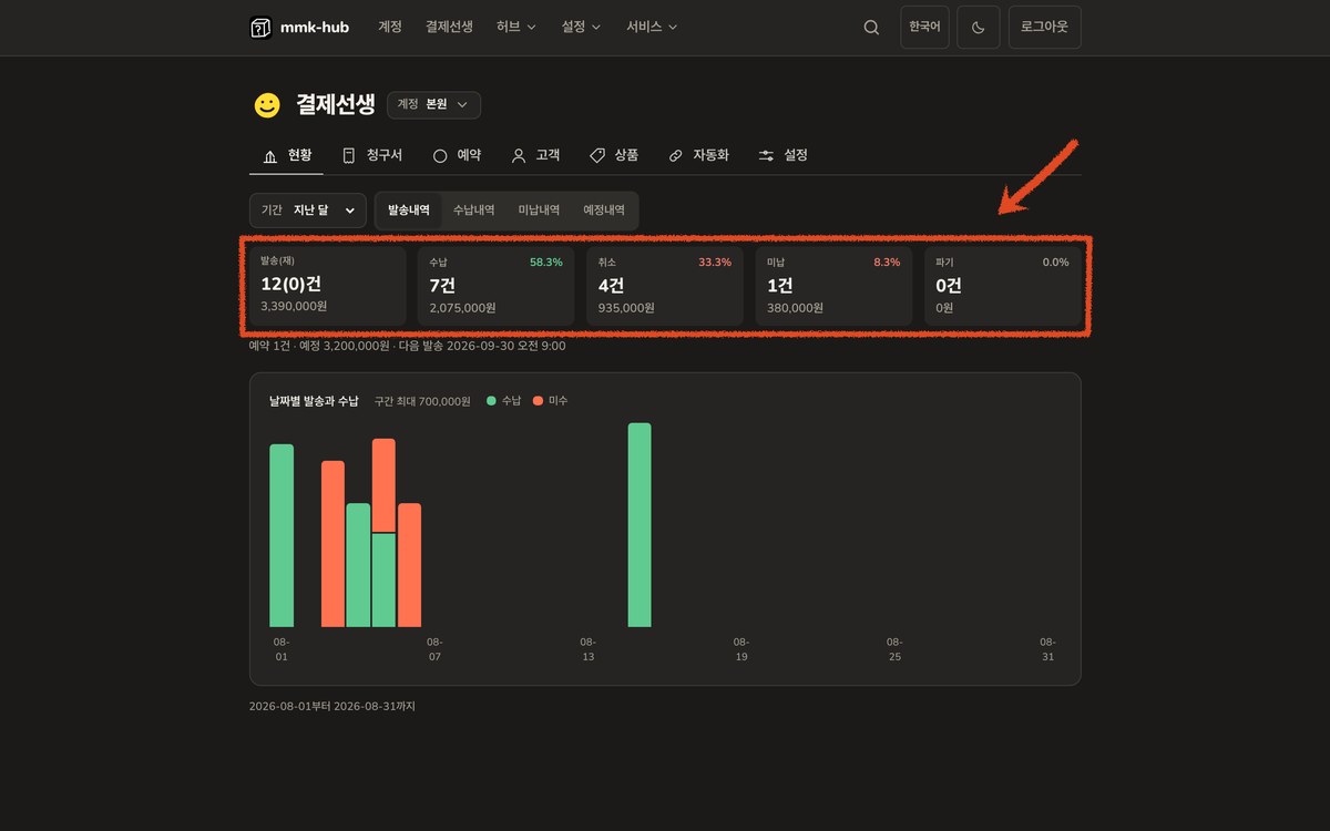 결제선생 현황 화면. 발송액, 수납, 취소, 미납이 한 줄로 보이고 아래에 날짜별 그래프