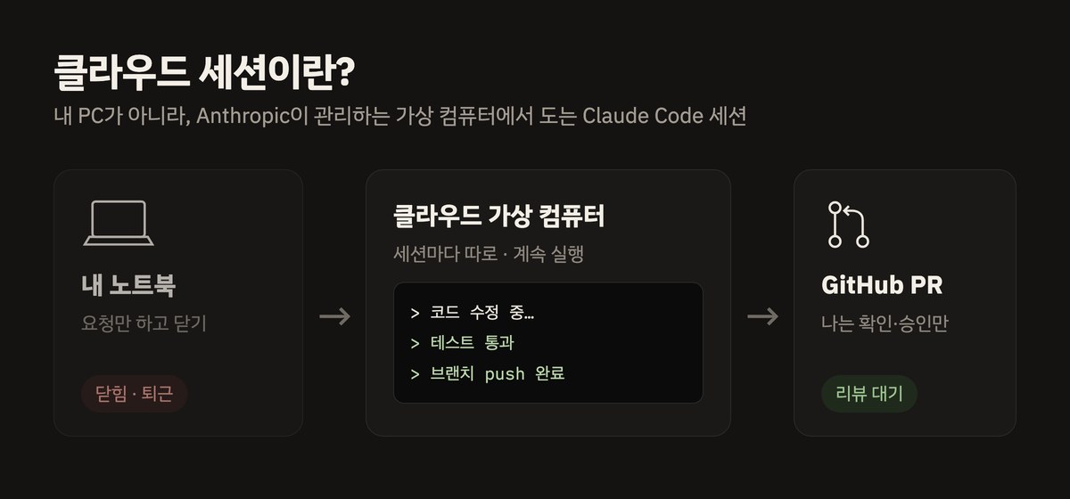 내 노트북을 닫아도 클라우드 가상 컴퓨터가 작업을 이어가고 결과는 GitHub PR로 도착