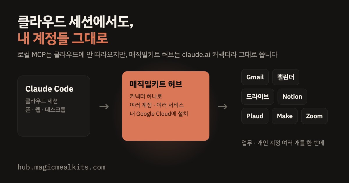 클라우드 세션의 클로드 코드가 매직밀키트 허브 커넥터 하나로 Gmail·캘린더·드라이브·Notion·Plaud·Make·Zoom 여러 계정을 사용