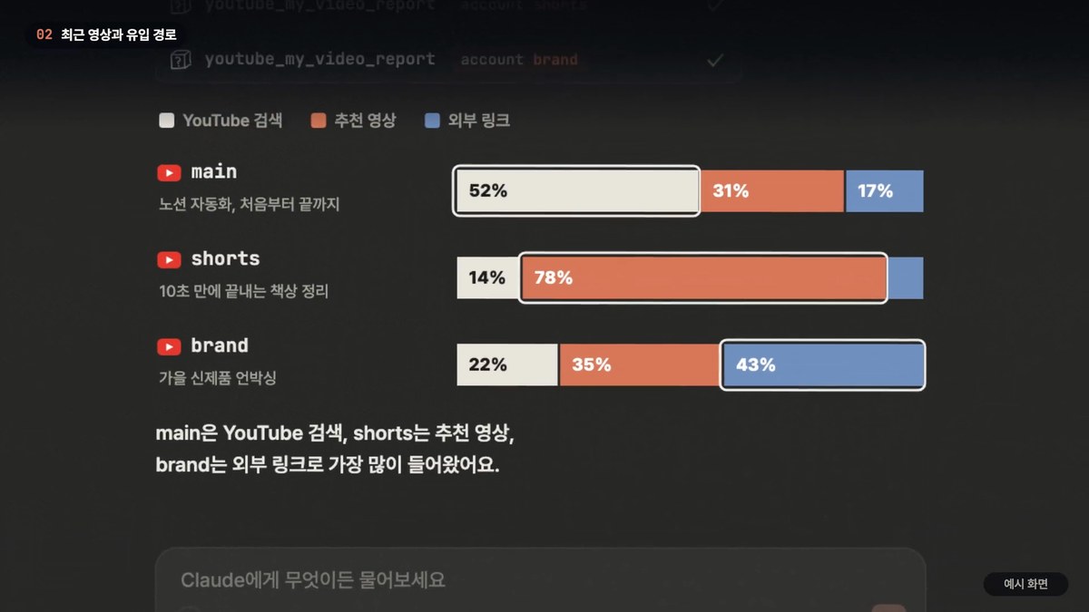 Claude가 채널별 최근 영상의 유입 경로를 YouTube 검색, 추천 영상, 외부 링크로 나눠 보여 주는 데모 영상 장면 (예시 화면)