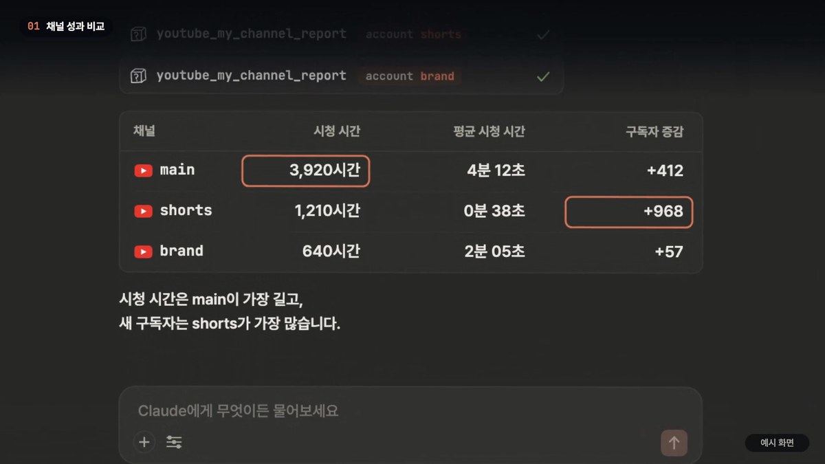 Claude가 main, shorts, brand 세 채널의 성과를 한 표로 비교한 데모 영상 장면 (예시 화면)